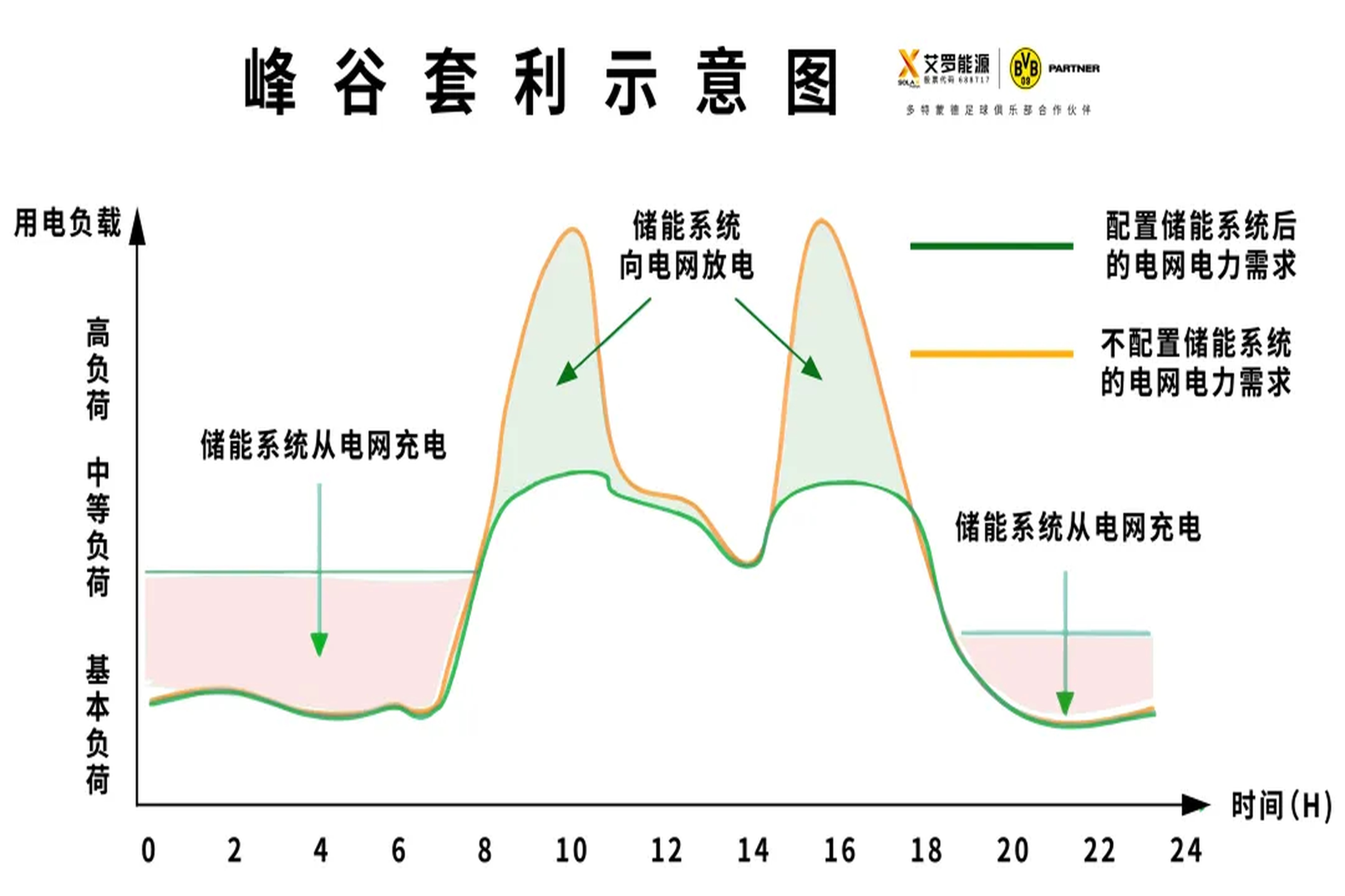 光储必修课 | 如何让储能峰谷套利价值最大化？
